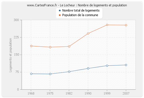 Le Locheur : Nombre de logements et population